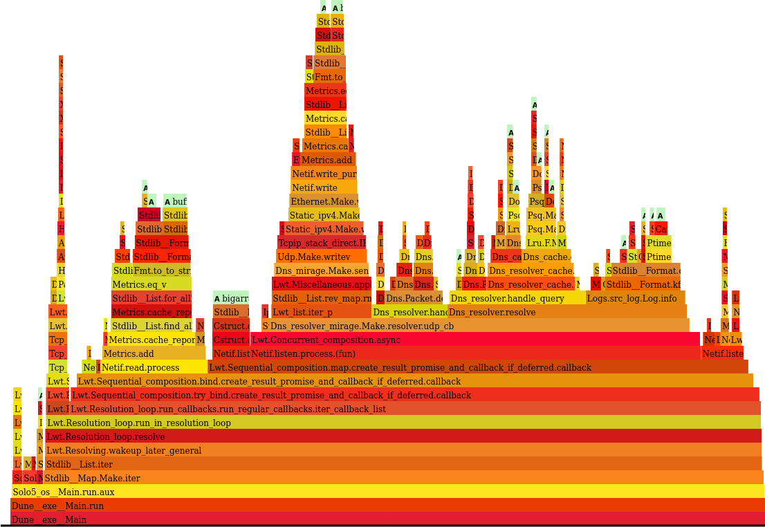 DNSvizor memtrace