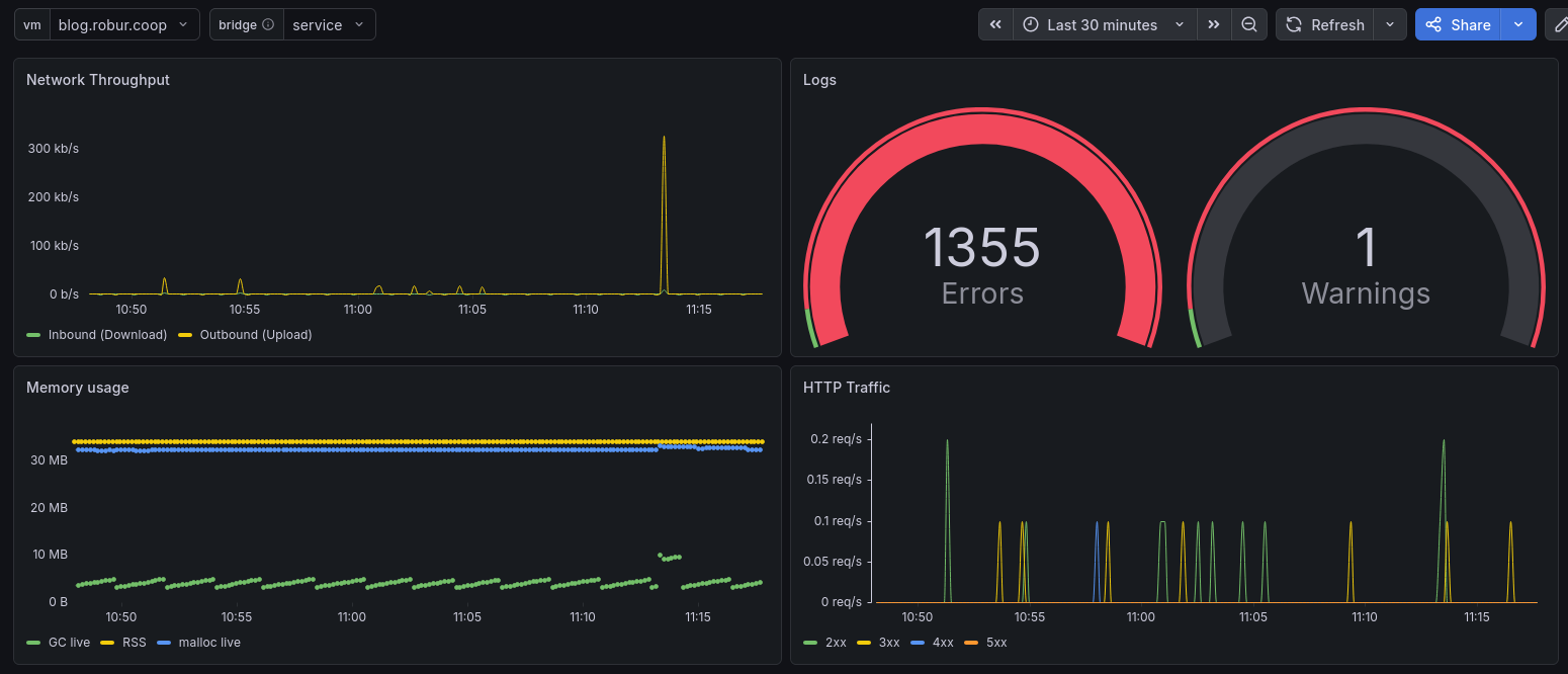 Grafana dashboard