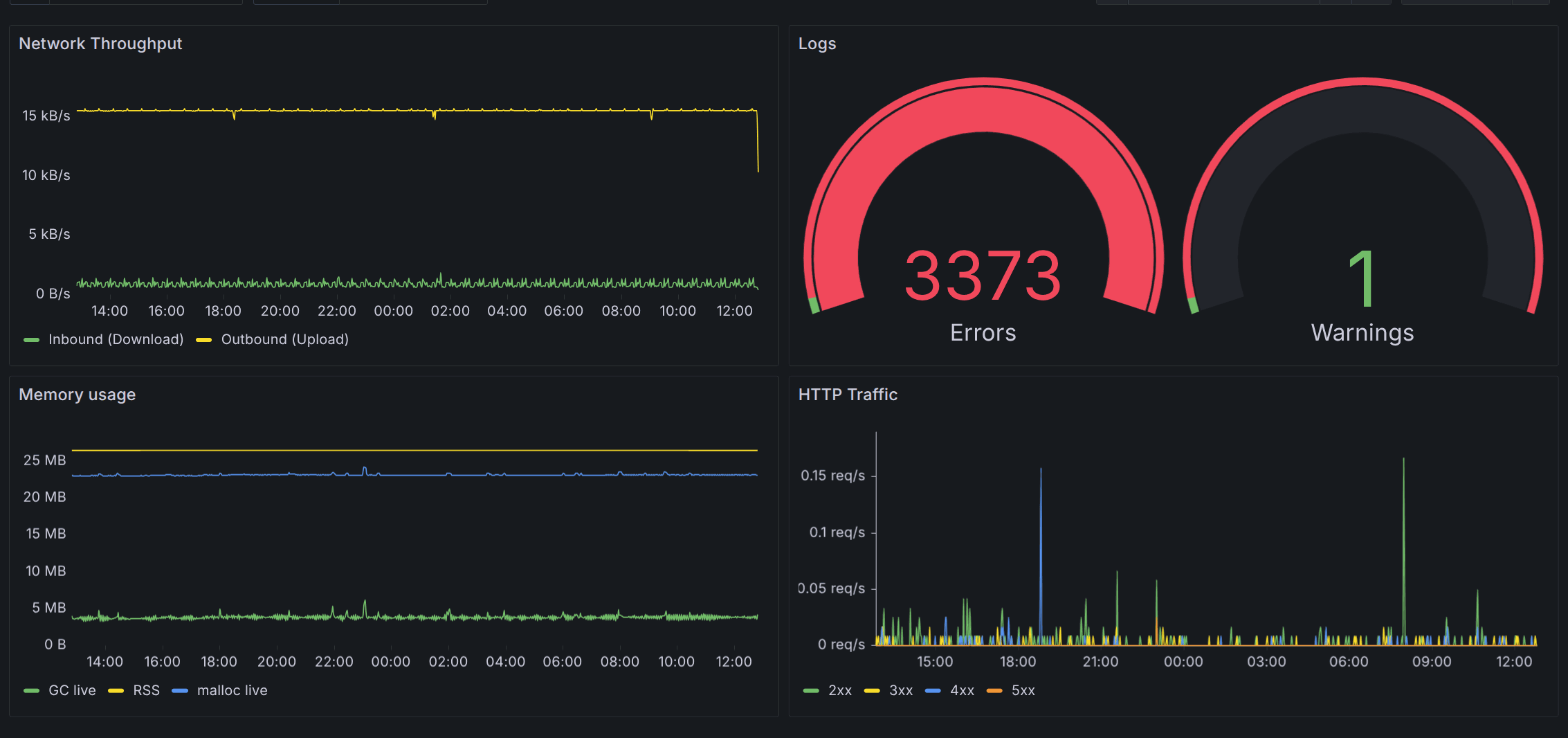 Grafana configuration
