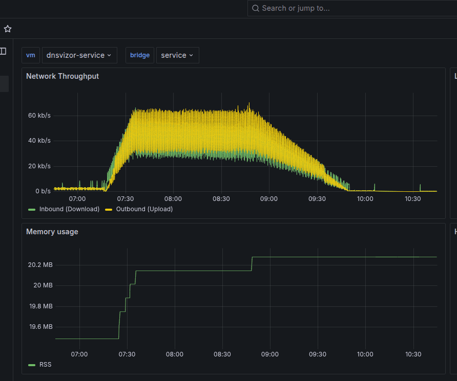Grafana screenshot of DNSvizor after pruning unikernels